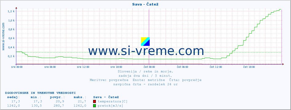 POVPREČJE :: Sava - Čatež :: temperatura | pretok | višina :: zadnja dva dni / 5 minut.