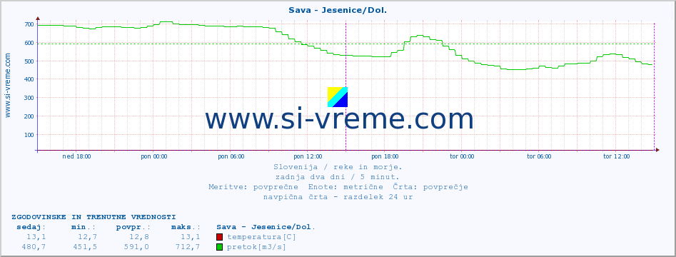 POVPREČJE :: Sava - Jesenice/Dol. :: temperatura | pretok | višina :: zadnja dva dni / 5 minut.