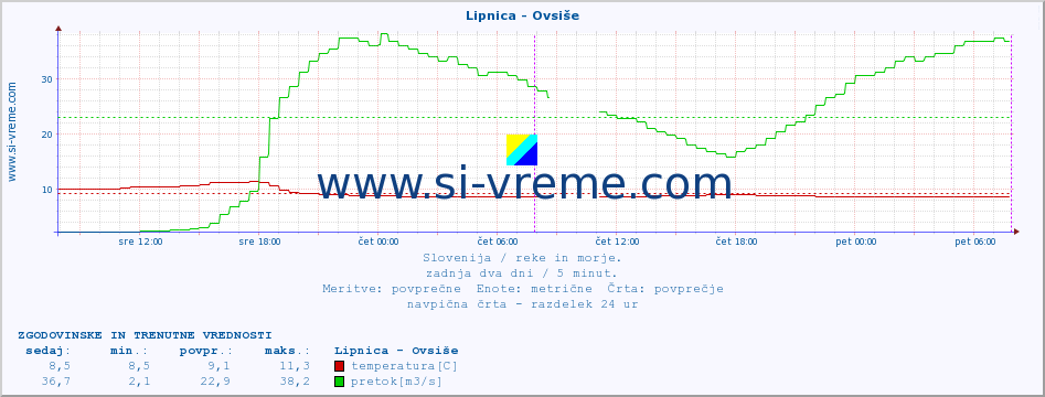 POVPREČJE :: Lipnica - Ovsiše :: temperatura | pretok | višina :: zadnja dva dni / 5 minut.