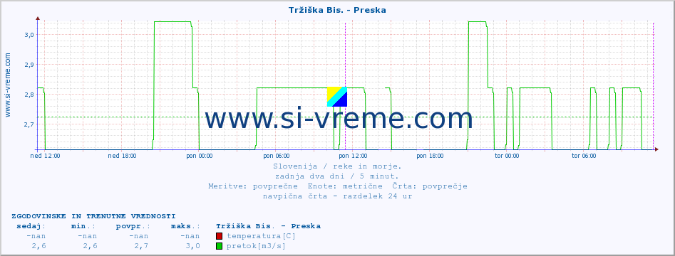 POVPREČJE :: Tržiška Bis. - Preska :: temperatura | pretok | višina :: zadnja dva dni / 5 minut.