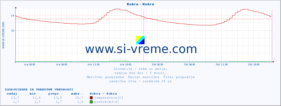 POVPREČJE :: Kokra - Kokra :: temperatura | pretok | višina :: zadnja dva dni / 5 minut.