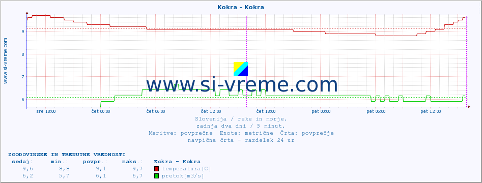 POVPREČJE :: Kokra - Kokra :: temperatura | pretok | višina :: zadnja dva dni / 5 minut.