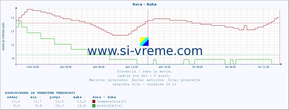 POVPREČJE :: Sora - Suha :: temperatura | pretok | višina :: zadnja dva dni / 5 minut.