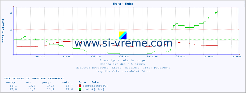 POVPREČJE :: Sora - Suha :: temperatura | pretok | višina :: zadnja dva dni / 5 minut.