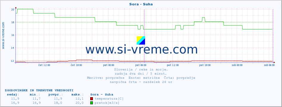 POVPREČJE :: Sora - Suha :: temperatura | pretok | višina :: zadnja dva dni / 5 minut.