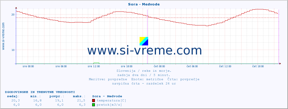 POVPREČJE :: Sora - Medvode :: temperatura | pretok | višina :: zadnja dva dni / 5 minut.