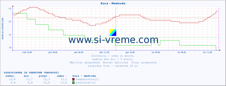 POVPREČJE :: Sora - Medvode :: temperatura | pretok | višina :: zadnja dva dni / 5 minut.