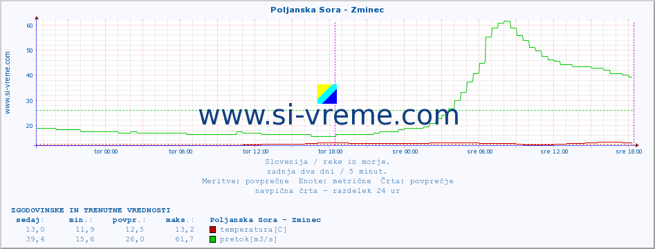 POVPREČJE :: Poljanska Sora - Zminec :: temperatura | pretok | višina :: zadnja dva dni / 5 minut.