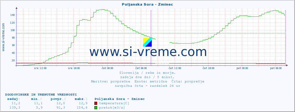 POVPREČJE :: Poljanska Sora - Zminec :: temperatura | pretok | višina :: zadnja dva dni / 5 minut.