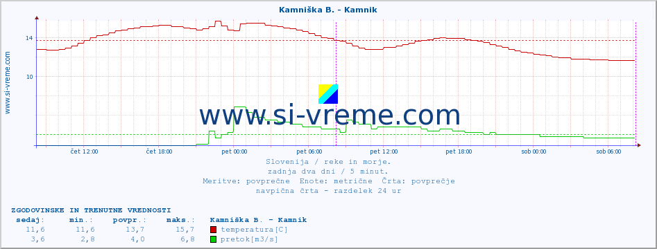 POVPREČJE :: Kamniška B. - Kamnik :: temperatura | pretok | višina :: zadnja dva dni / 5 minut.