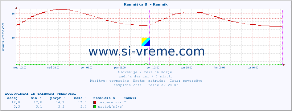 POVPREČJE :: Kamniška B. - Kamnik :: temperatura | pretok | višina :: zadnja dva dni / 5 minut.