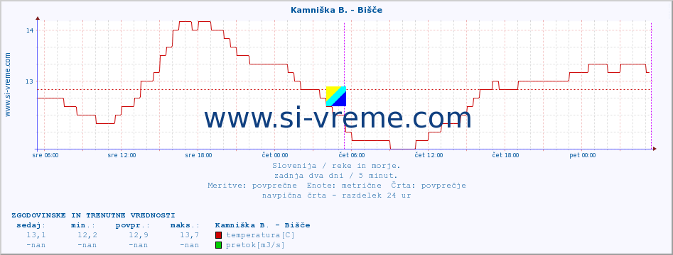 POVPREČJE :: Kamniška B. - Bišče :: temperatura | pretok | višina :: zadnja dva dni / 5 minut.