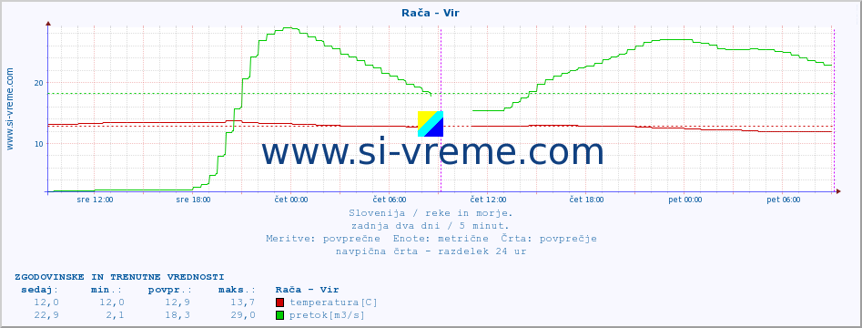 POVPREČJE :: Rača - Vir :: temperatura | pretok | višina :: zadnja dva dni / 5 minut.