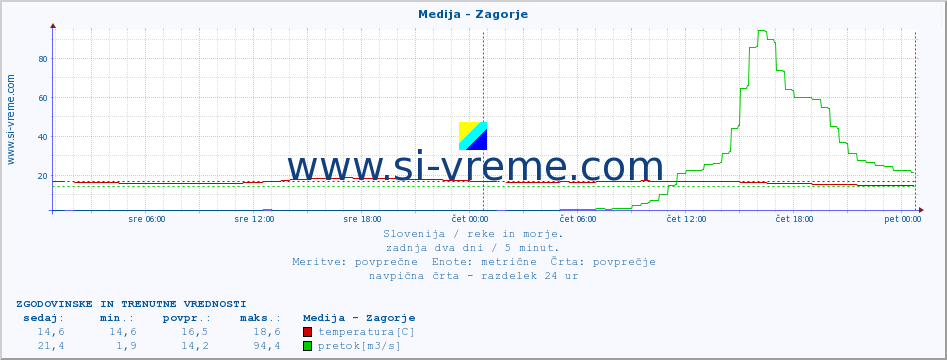 POVPREČJE :: Medija - Zagorje :: temperatura | pretok | višina :: zadnja dva dni / 5 minut.