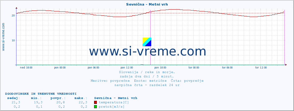 POVPREČJE :: Sevnična - Metni vrh :: temperatura | pretok | višina :: zadnja dva dni / 5 minut.