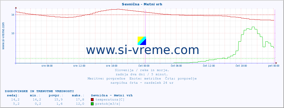 POVPREČJE :: Sevnična - Metni vrh :: temperatura | pretok | višina :: zadnja dva dni / 5 minut.