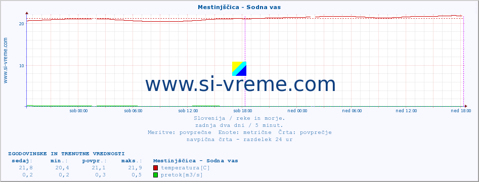 POVPREČJE :: Mestinjščica - Sodna vas :: temperatura | pretok | višina :: zadnja dva dni / 5 minut.