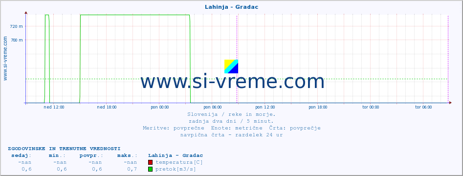 POVPREČJE :: Lahinja - Gradac :: temperatura | pretok | višina :: zadnja dva dni / 5 minut.