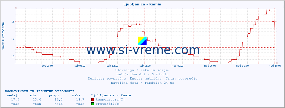 POVPREČJE :: Ljubljanica - Kamin :: temperatura | pretok | višina :: zadnja dva dni / 5 minut.