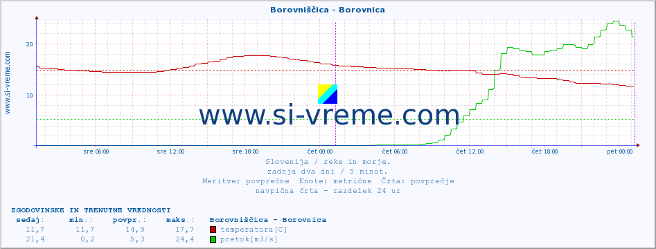 POVPREČJE :: Borovniščica - Borovnica :: temperatura | pretok | višina :: zadnja dva dni / 5 minut.