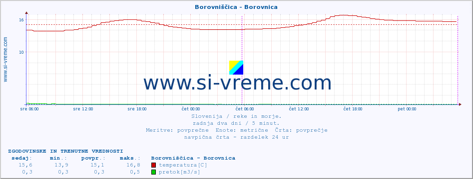 POVPREČJE :: Borovniščica - Borovnica :: temperatura | pretok | višina :: zadnja dva dni / 5 minut.