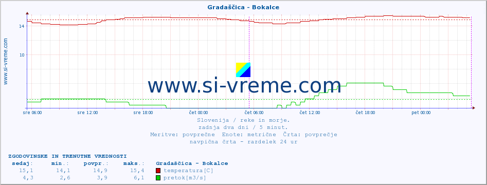 POVPREČJE :: Gradaščica - Bokalce :: temperatura | pretok | višina :: zadnja dva dni / 5 minut.