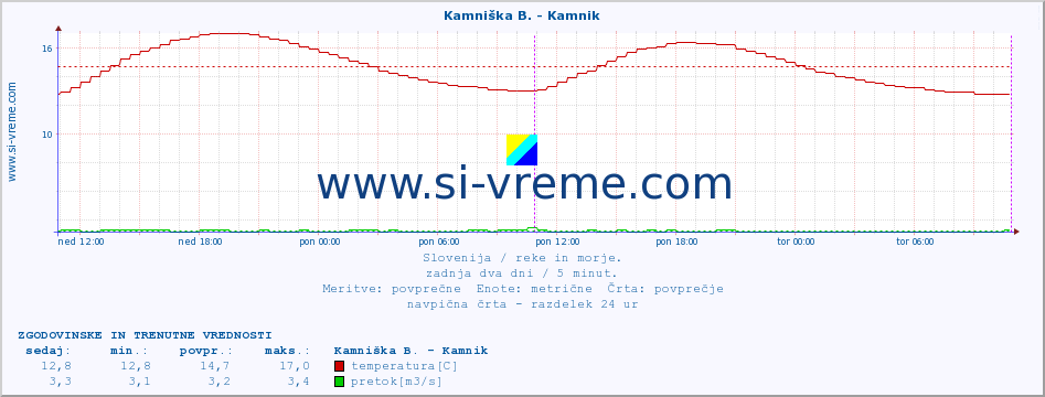 POVPREČJE :: Stržen - Gor. Jezero :: temperatura | pretok | višina :: zadnja dva dni / 5 minut.