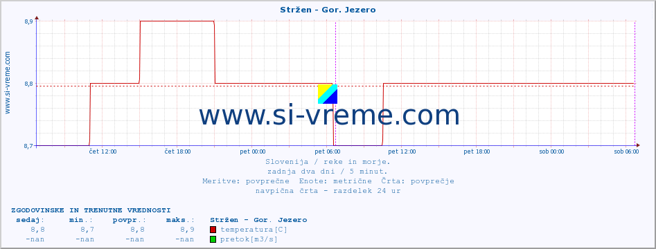 POVPREČJE :: Stržen - Gor. Jezero :: temperatura | pretok | višina :: zadnja dva dni / 5 minut.