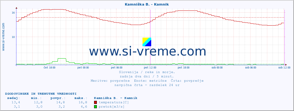 POVPREČJE :: Stržen - Gor. Jezero :: temperatura | pretok | višina :: zadnja dva dni / 5 minut.