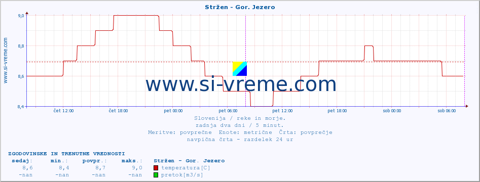 POVPREČJE :: Stržen - Gor. Jezero :: temperatura | pretok | višina :: zadnja dva dni / 5 minut.