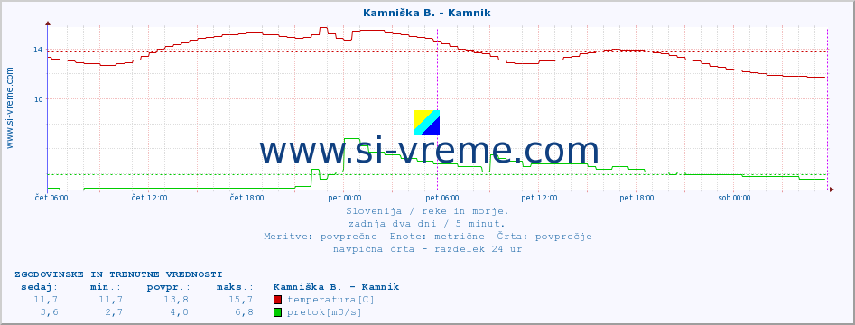 POVPREČJE :: Stržen - Dol. Jezero :: temperatura | pretok | višina :: zadnja dva dni / 5 minut.