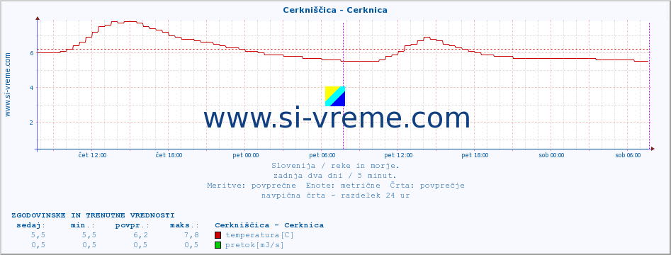 POVPREČJE :: Cerkniščica - Cerknica :: temperatura | pretok | višina :: zadnja dva dni / 5 minut.