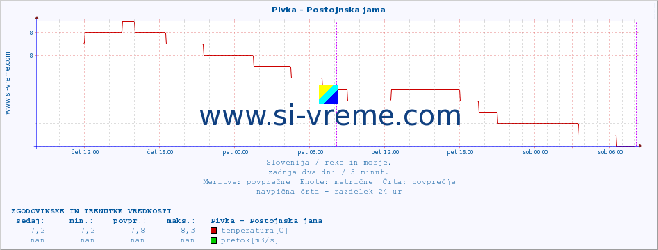 POVPREČJE :: Pivka - Postojnska jama :: temperatura | pretok | višina :: zadnja dva dni / 5 minut.