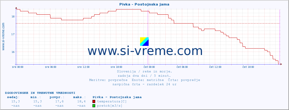 POVPREČJE :: Pivka - Postojnska jama :: temperatura | pretok | višina :: zadnja dva dni / 5 minut.