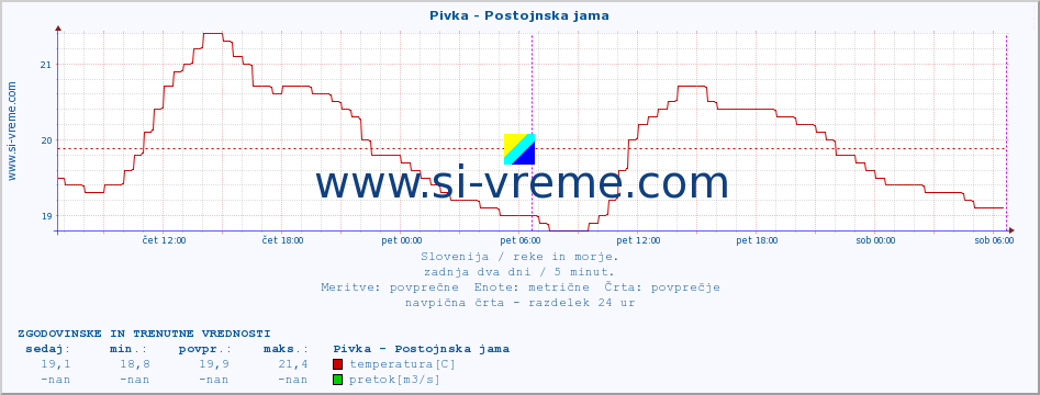 POVPREČJE :: Pivka - Postojnska jama :: temperatura | pretok | višina :: zadnja dva dni / 5 minut.