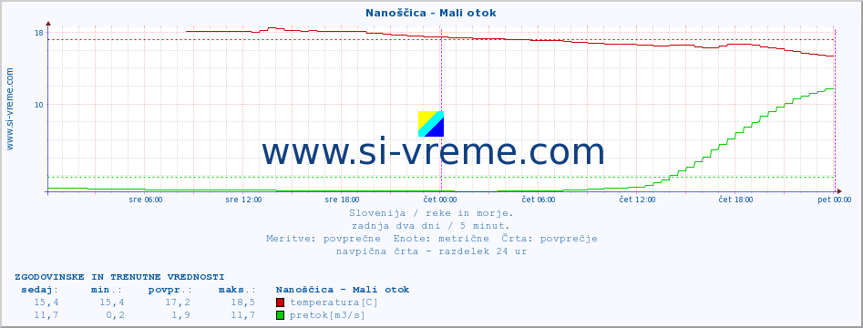 POVPREČJE :: Nanoščica - Mali otok :: temperatura | pretok | višina :: zadnja dva dni / 5 minut.