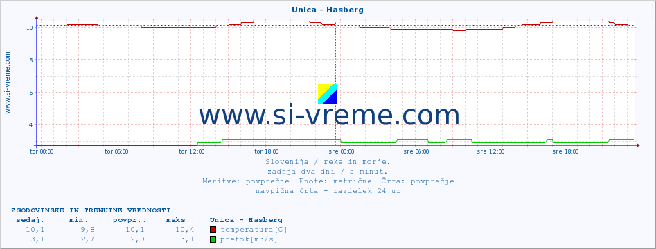 POVPREČJE :: Unica - Hasberg :: temperatura | pretok | višina :: zadnja dva dni / 5 minut.