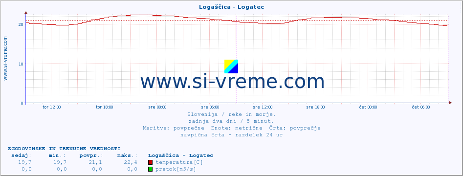 POVPREČJE :: Logaščica - Logatec :: temperatura | pretok | višina :: zadnja dva dni / 5 minut.