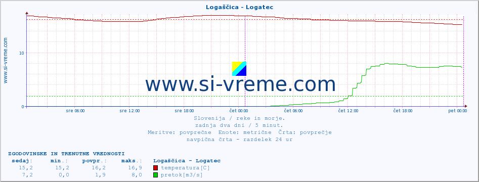 POVPREČJE :: Logaščica - Logatec :: temperatura | pretok | višina :: zadnja dva dni / 5 minut.