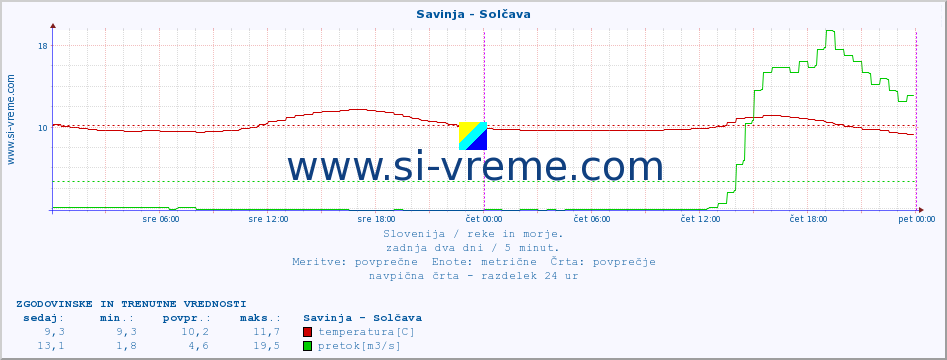 POVPREČJE :: Savinja - Solčava :: temperatura | pretok | višina :: zadnja dva dni / 5 minut.