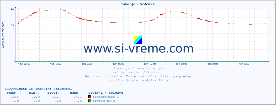 POVPREČJE :: Savinja - Solčava :: temperatura | pretok | višina :: zadnja dva dni / 5 minut.