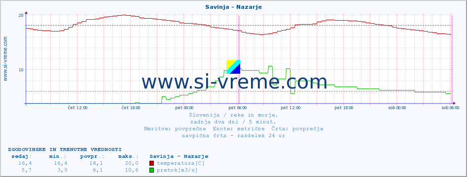 POVPREČJE :: Savinja - Nazarje :: temperatura | pretok | višina :: zadnja dva dni / 5 minut.