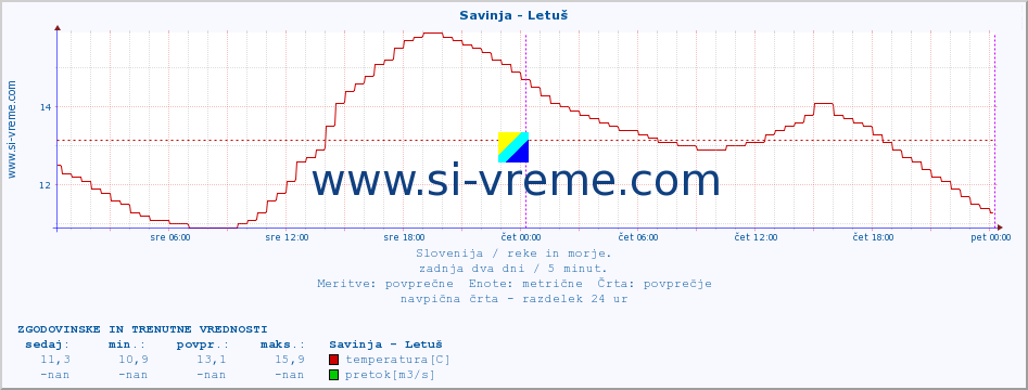 POVPREČJE :: Savinja - Letuš :: temperatura | pretok | višina :: zadnja dva dni / 5 minut.