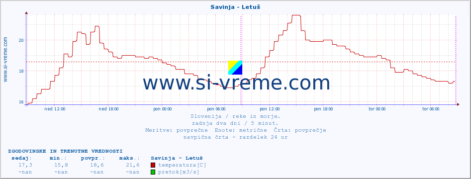 POVPREČJE :: Savinja - Letuš :: temperatura | pretok | višina :: zadnja dva dni / 5 minut.