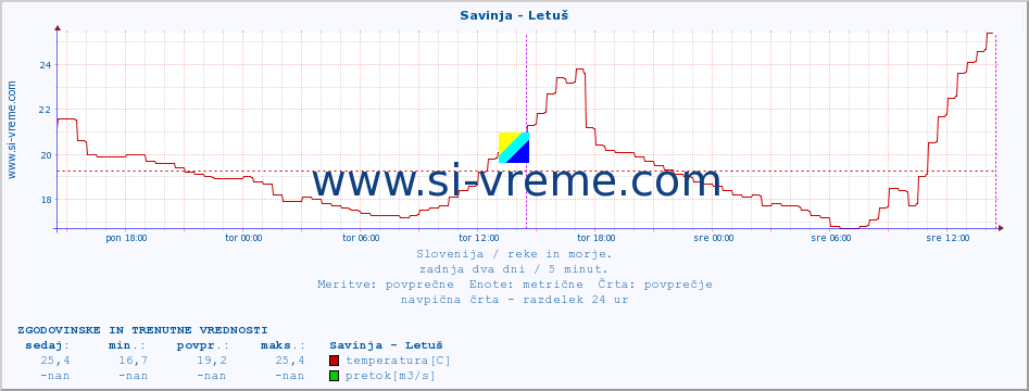 POVPREČJE :: Savinja - Letuš :: temperatura | pretok | višina :: zadnja dva dni / 5 minut.