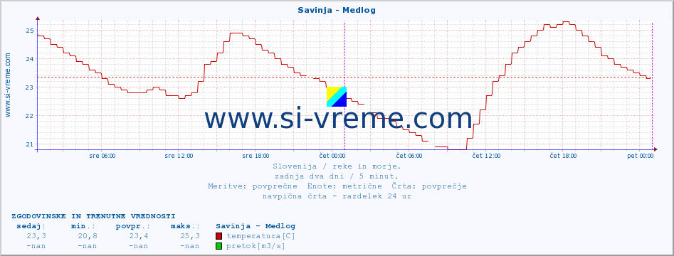 POVPREČJE :: Savinja - Medlog :: temperatura | pretok | višina :: zadnja dva dni / 5 minut.