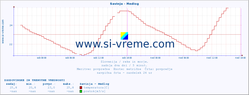 POVPREČJE :: Savinja - Medlog :: temperatura | pretok | višina :: zadnja dva dni / 5 minut.