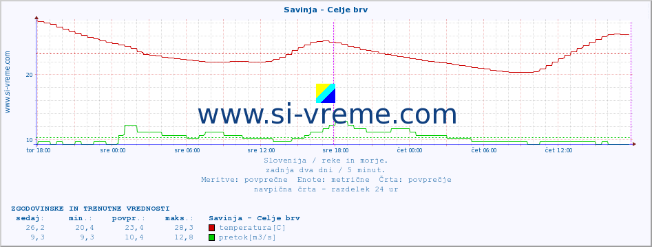 POVPREČJE :: Savinja - Celje brv :: temperatura | pretok | višina :: zadnja dva dni / 5 minut.