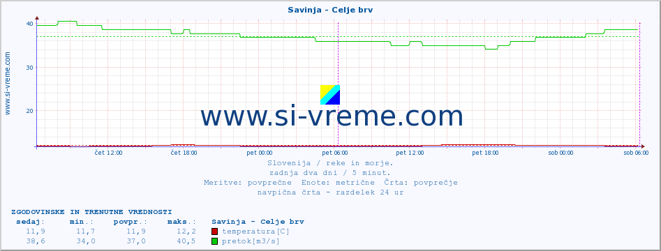 POVPREČJE :: Savinja - Celje brv :: temperatura | pretok | višina :: zadnja dva dni / 5 minut.