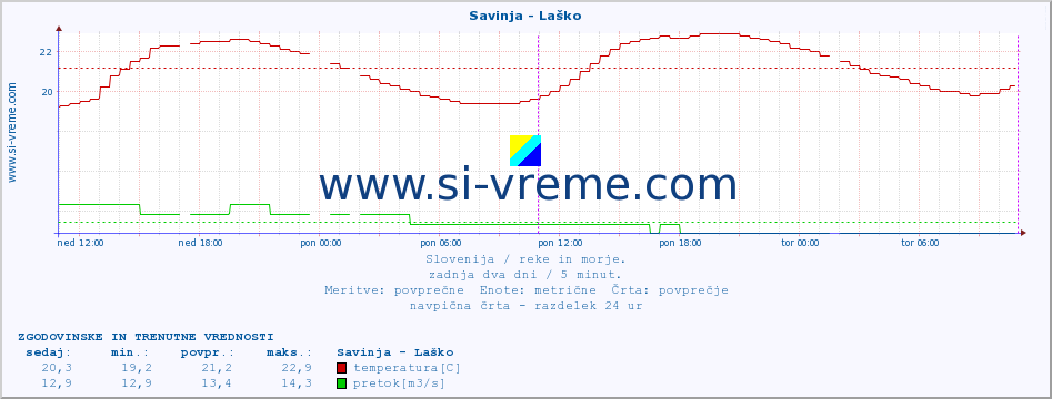 POVPREČJE :: Savinja - Laško :: temperatura | pretok | višina :: zadnja dva dni / 5 minut.